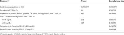 Clinical and economic impact of changing reimbursement criteria for statin treatment among patients with type 2 diabetes mellitus in South Korea